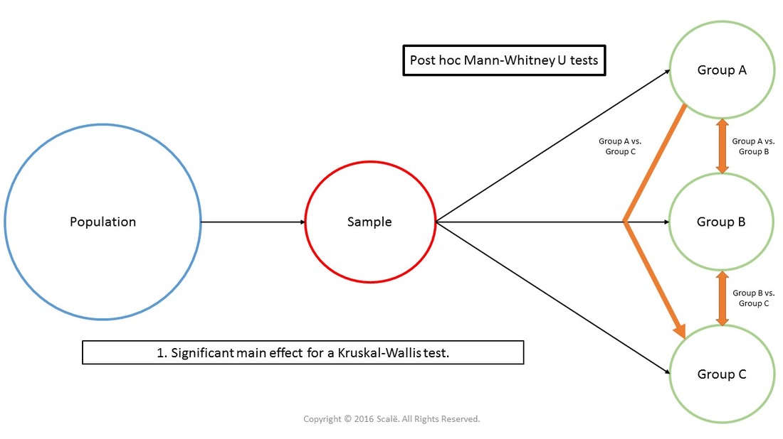 Where there is a significant main effect for Kruskal-Wallis tests, Mann-Whitney U tests are used in a post hoc fashion to explain pairwise differences. 