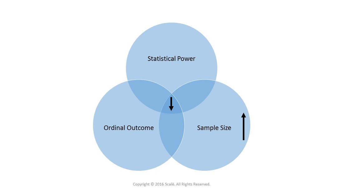 Ordinal outcomes decrease statistical power and increase the needed sample size.
