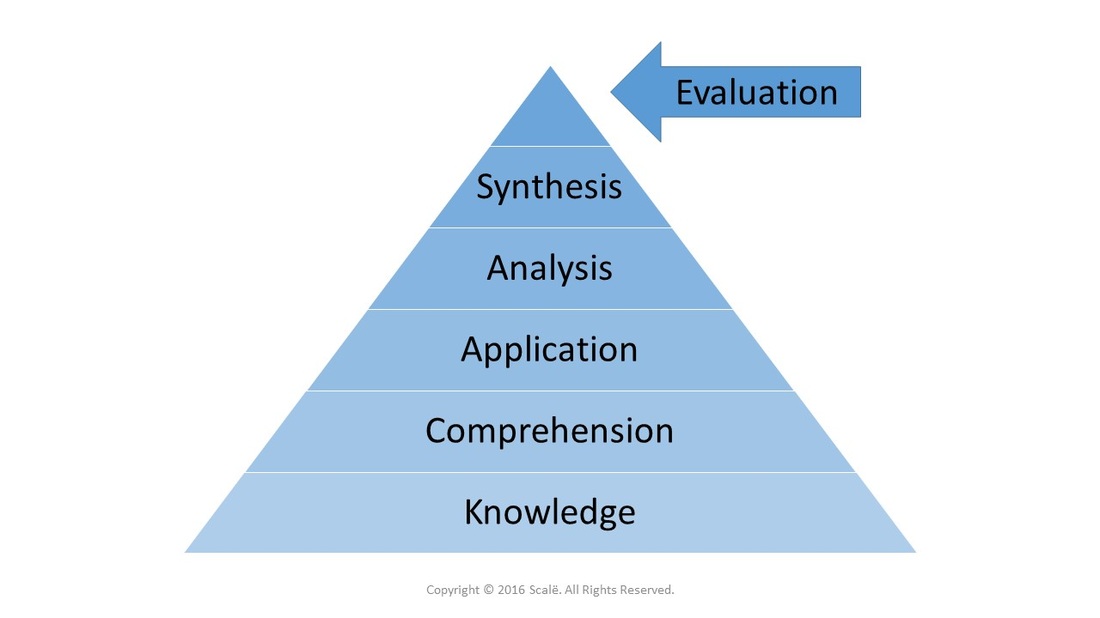 Bloom's Taxonomy postulates six levels of knowing: Knowledge, comprehension, application, analysis, synthesis, and evaluation.
