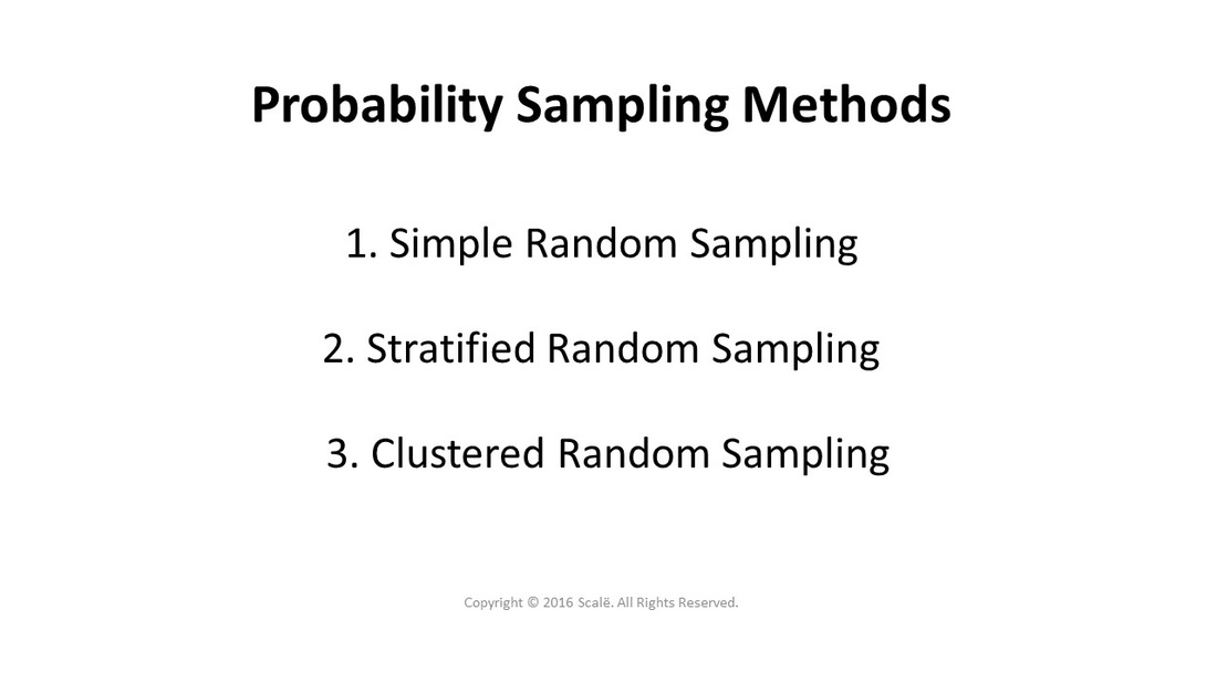 There are three probability sampling methods: Simple random sampling, stratified random sampling, and clustered random sampling.