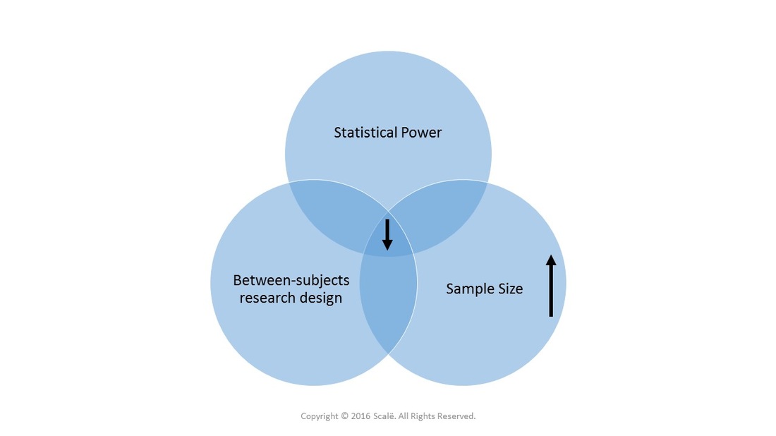 Between-subjects research designs decrease statistical power and increase the needed sample size.