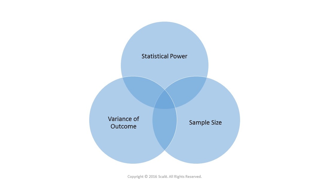 The variance of the outcome impacts statistical power and the needed sample size.