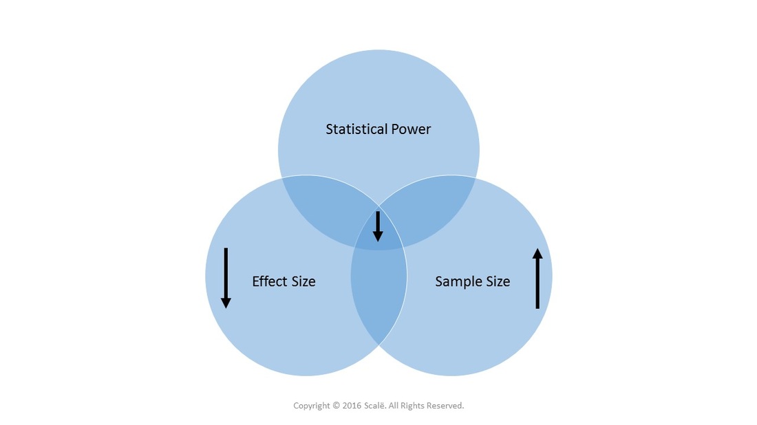 Small effect sizes decrease statistical power and increase the needed sample size.