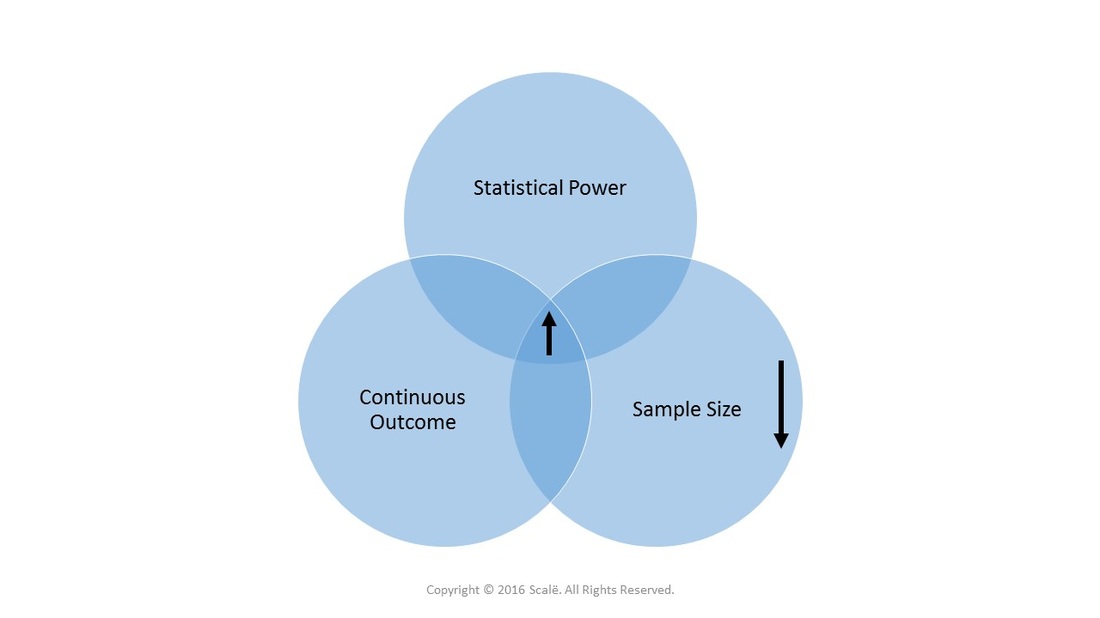 Continuous outcomes increase statistical power and decrease the needed sample size.
