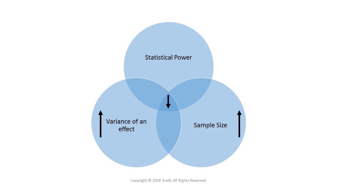 Extensive variance of outcome decreases statistical power and increases the needed sample size.