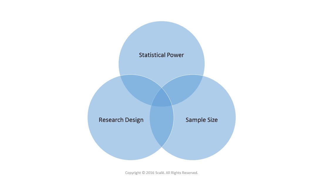 The choice of research design impacts statistical power and the needed sample size.