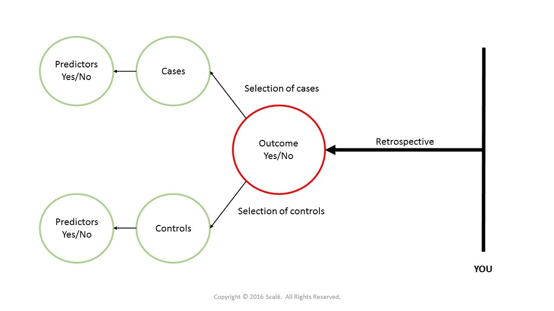 Case-control designs are used to establish associations between outcomes and potential risk factors. The process for choosing cases and controls in an important part of conduct a case-control study.