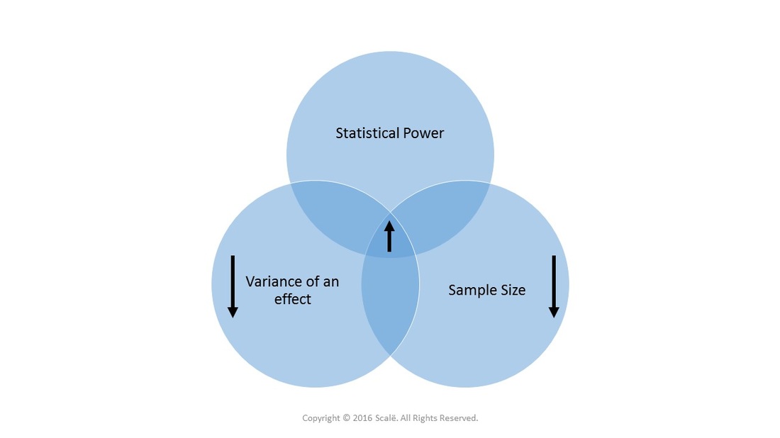 Limited variance of outcome increases statistical power and decreases the needed sample size.
