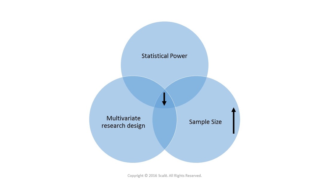 Multivariate research designs decrease statistical power and increase the needed sample size.