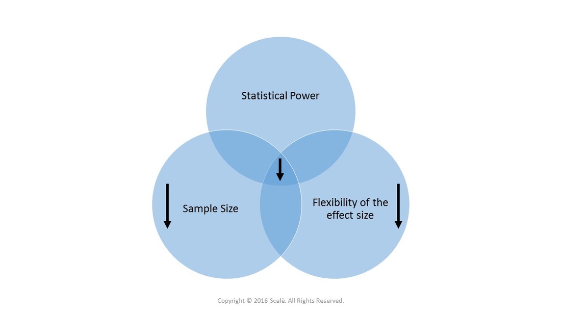Small sample sizes decrease statistical power and decrease the flexibility of effect sizes.