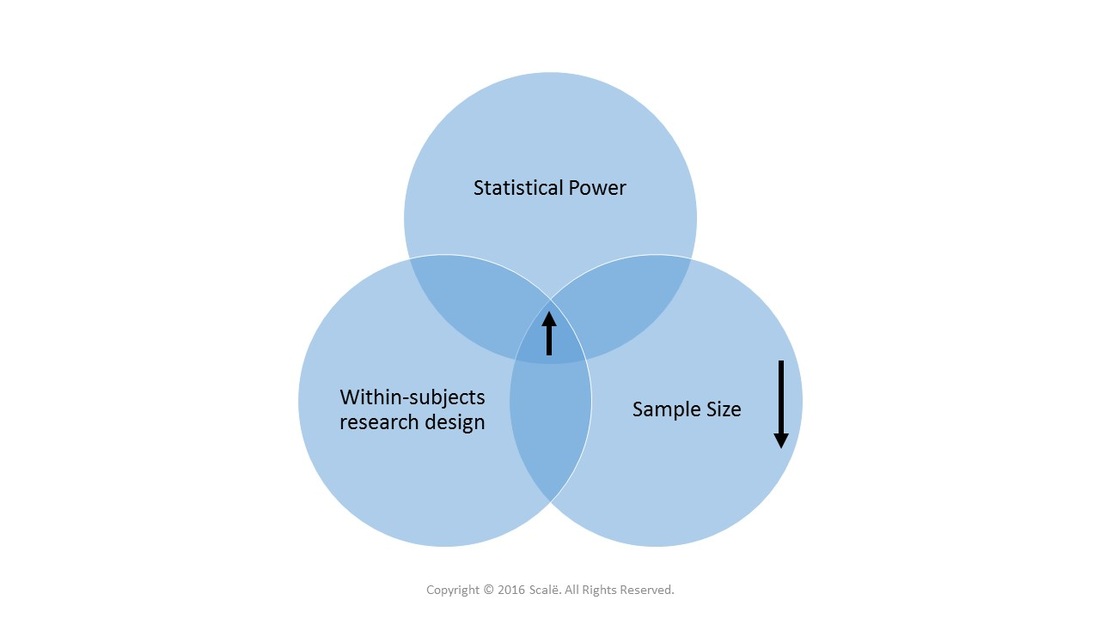 Within-subjects research designs increase statistical power and decrease the needed sample size.