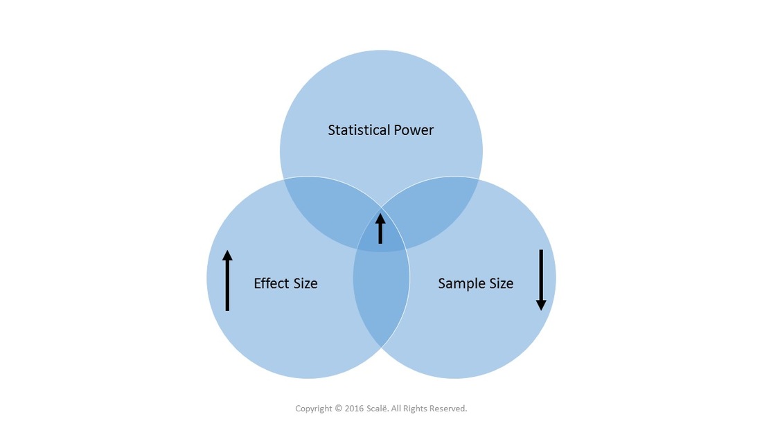 Large effect sizes increase statistical power and decrease the needed sample size.