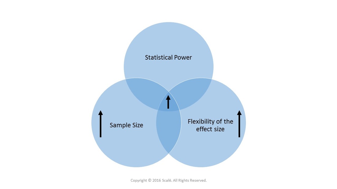 Large sample sizes increase statistical power and increase the flexibility of effect sizes.