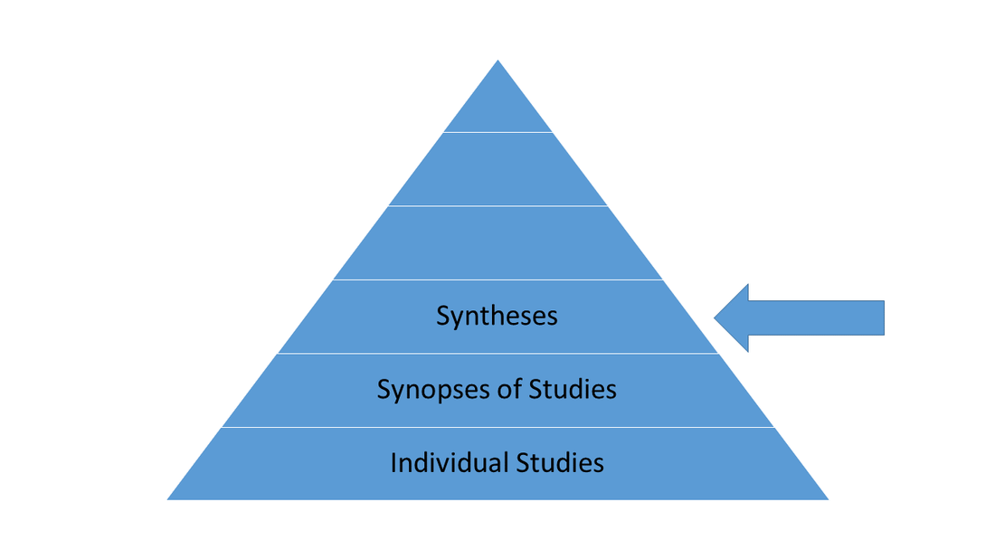 Syntheses can be found on Cochran Database of Systematic Reviews, ACP Journal Club, DARE, EBMR, PubMed, EMBASE, and EvidenceUpdates.