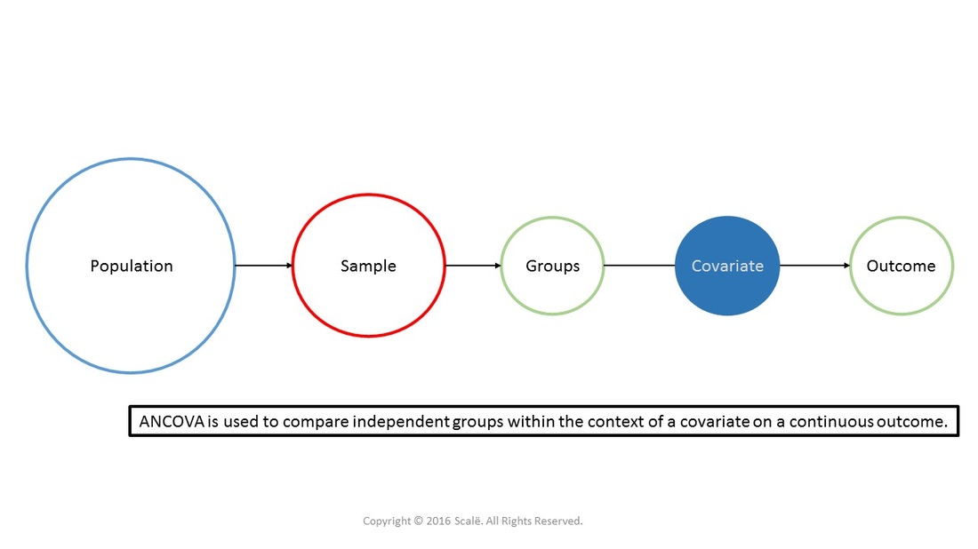ANCOVA is a multivariate statistical test that is used to adjust the differences between independent groups on a continuous outcome.