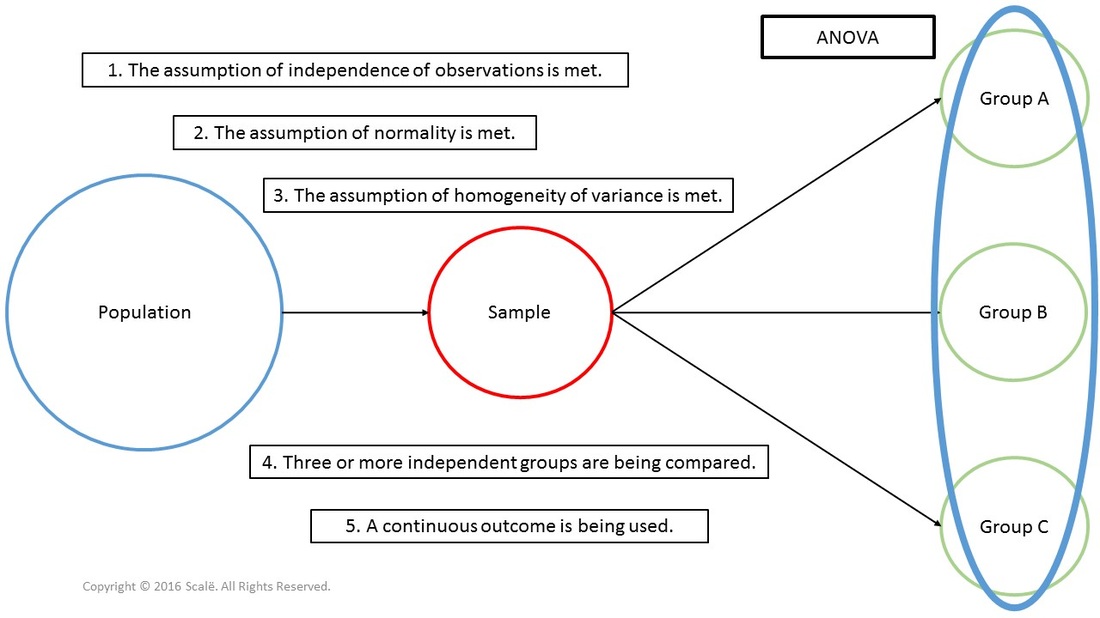 ANOVA is a between-subjects statistical test used when comparing three or more independent groups in a between-subjects fashion on a continuous outcome. The statistical assumptions of independence of observations, normality, and homogeneity of variance have to be met before running an ANOVA.