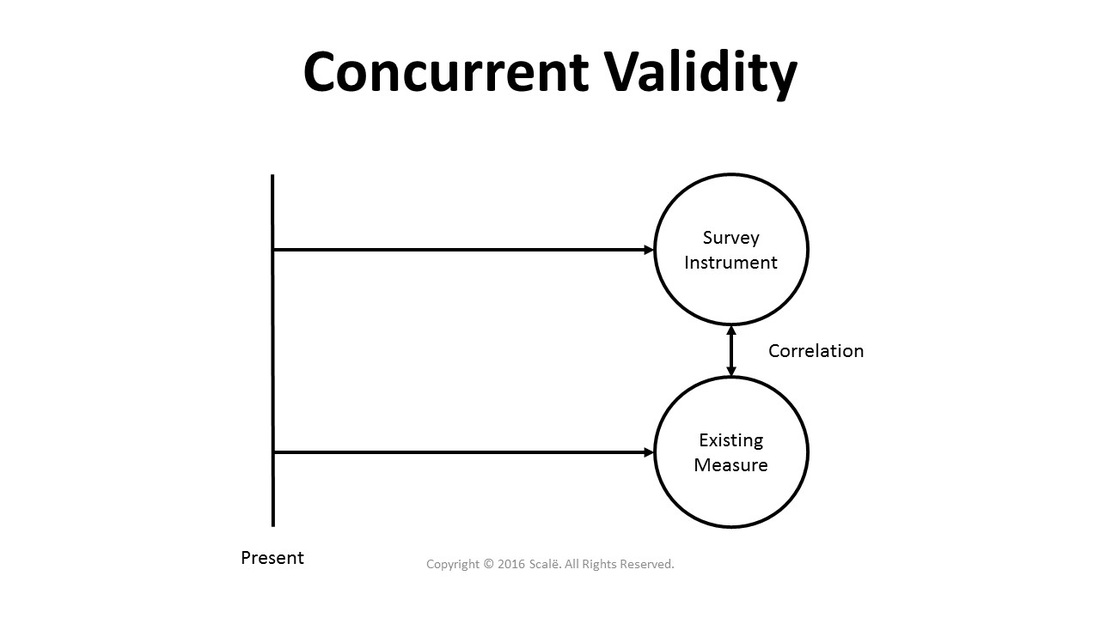 Concurrent validity evidence shows that a survey instrument correlates with an existing measure, given at the same time.