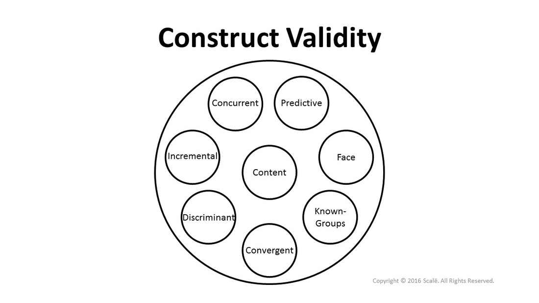 All forms of validity evidence fall under construct validity: Concurrent validity, predictive validity, face validity, known-groups validity, convergent validity, discriminant validity, incremental validity, and content validity.