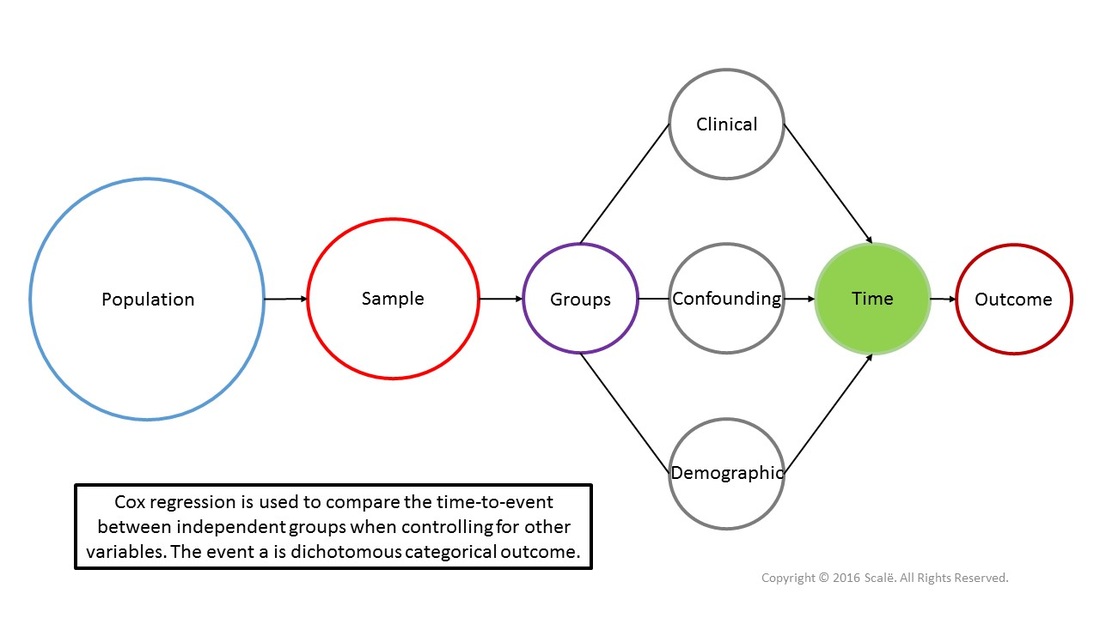 Cox regression is used to compare independent groups on a dichotomous categorical outcome, when controlling for clinical, confounding, and demographic variables.