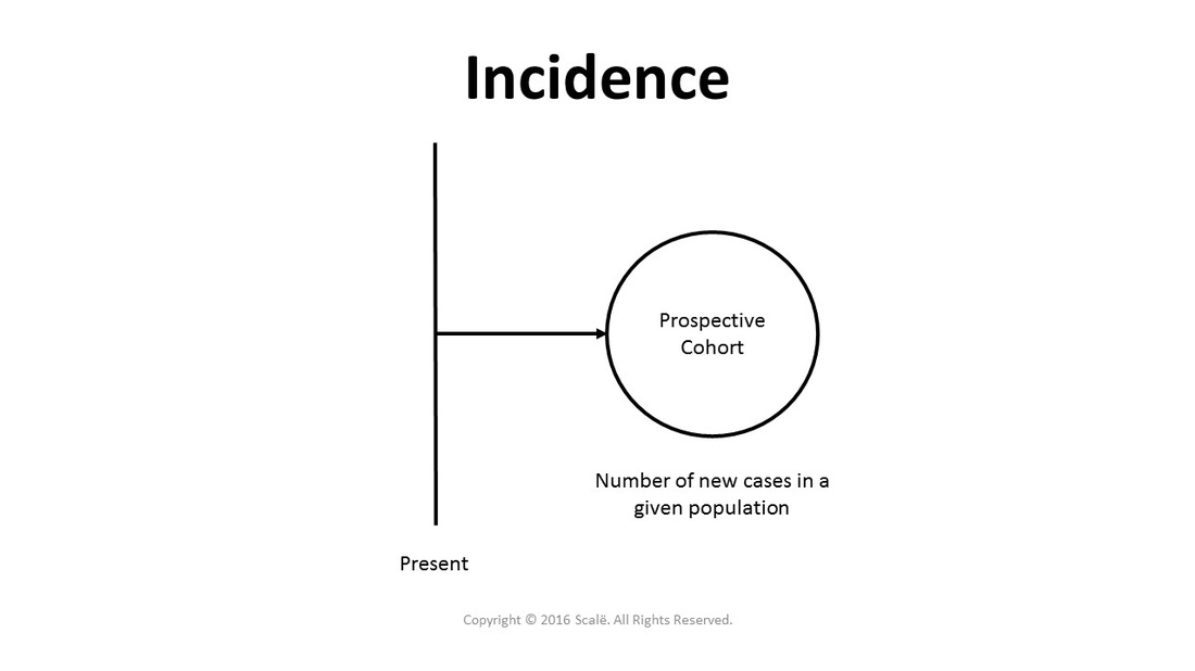 Incidence is defined as the number of new cases that exist in a given population, moving forward in time. Incidence is calculated using a prospective cohort design.