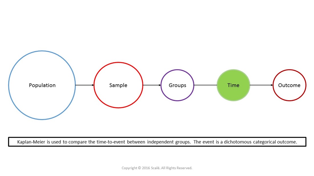 Kaplan-Meier is used to compare independent groups on the time it takes for an outcome to occur. The outcome is measured as a dichotomous categorical variable.