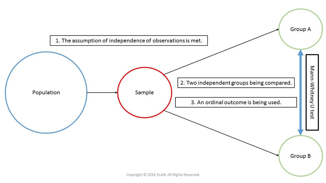 Mann-Whitney U is used when there are two independent groups being compared on an ordinal outcome. The assumption of independence of observations must be met.