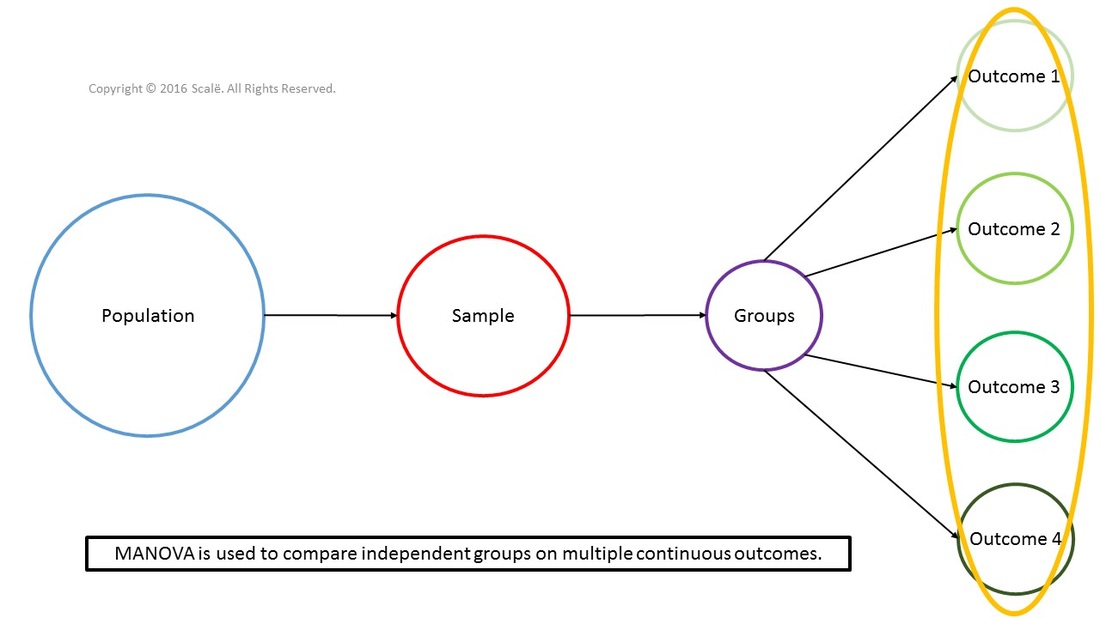 MANOVA is used to compare independent groups across multiple continuous outcomes. 