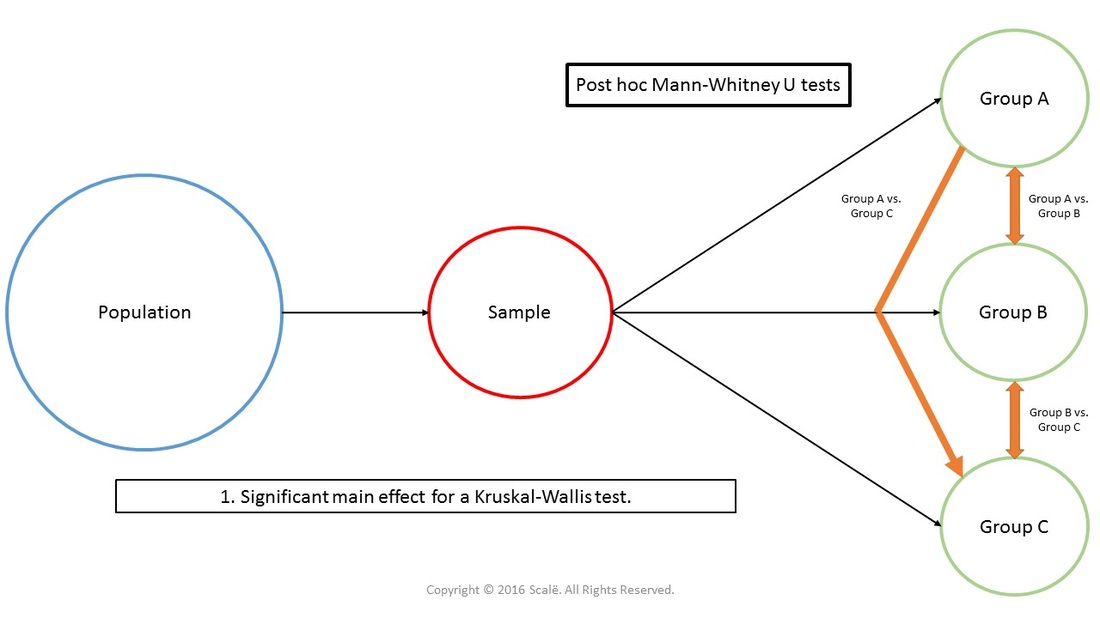 When a significant main effect is found for a Kruskal-Wallis test, then Mann-Whitney U tests are used in a post hoc fashion to explain the differences between independent groups.
